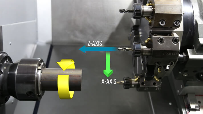 Lathe axis system