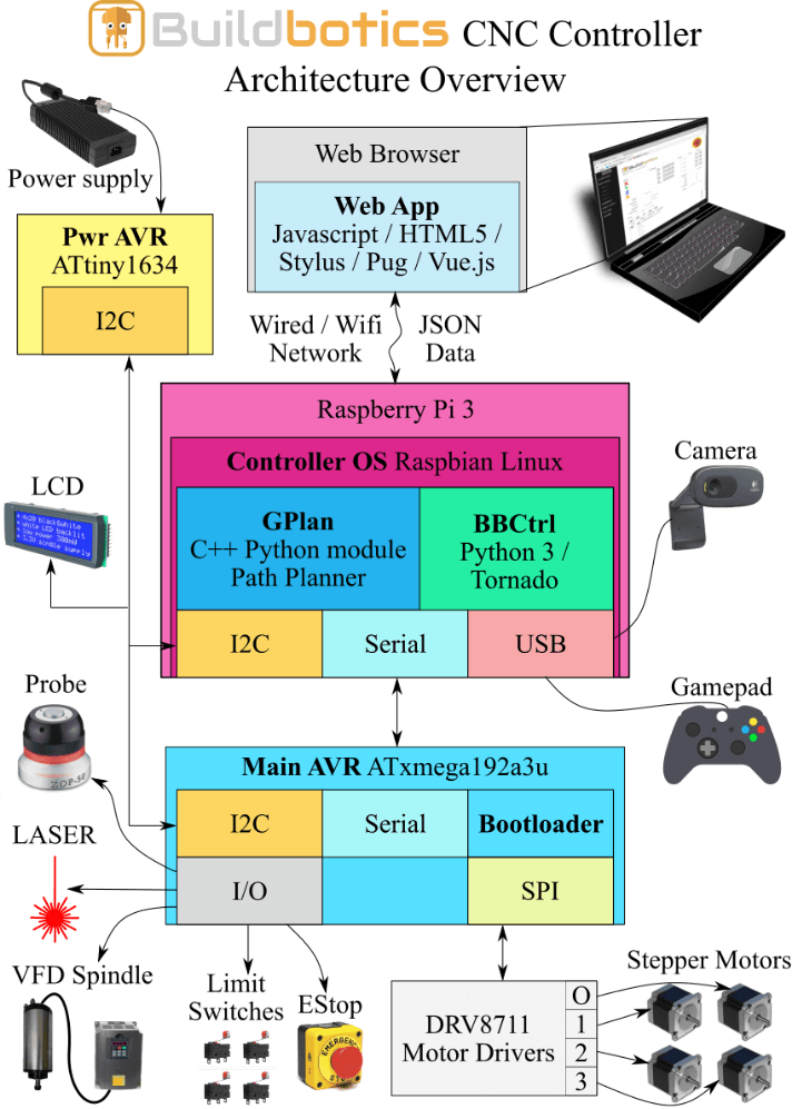 Buildbotics controller connections