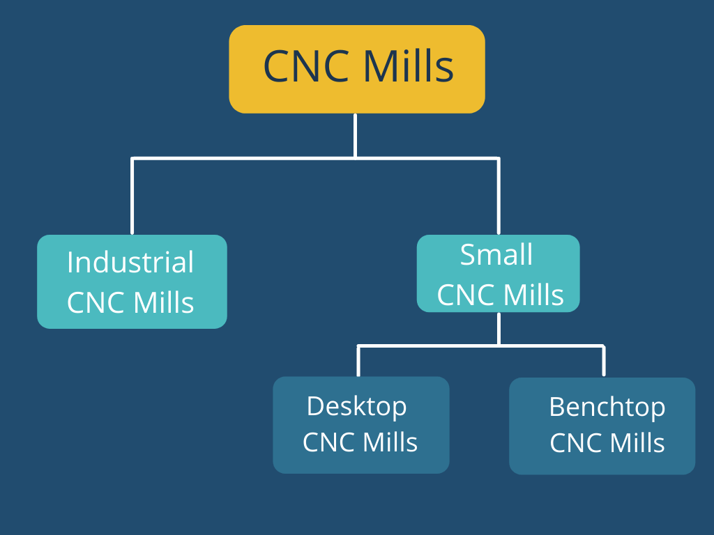 CNC Mills Classification