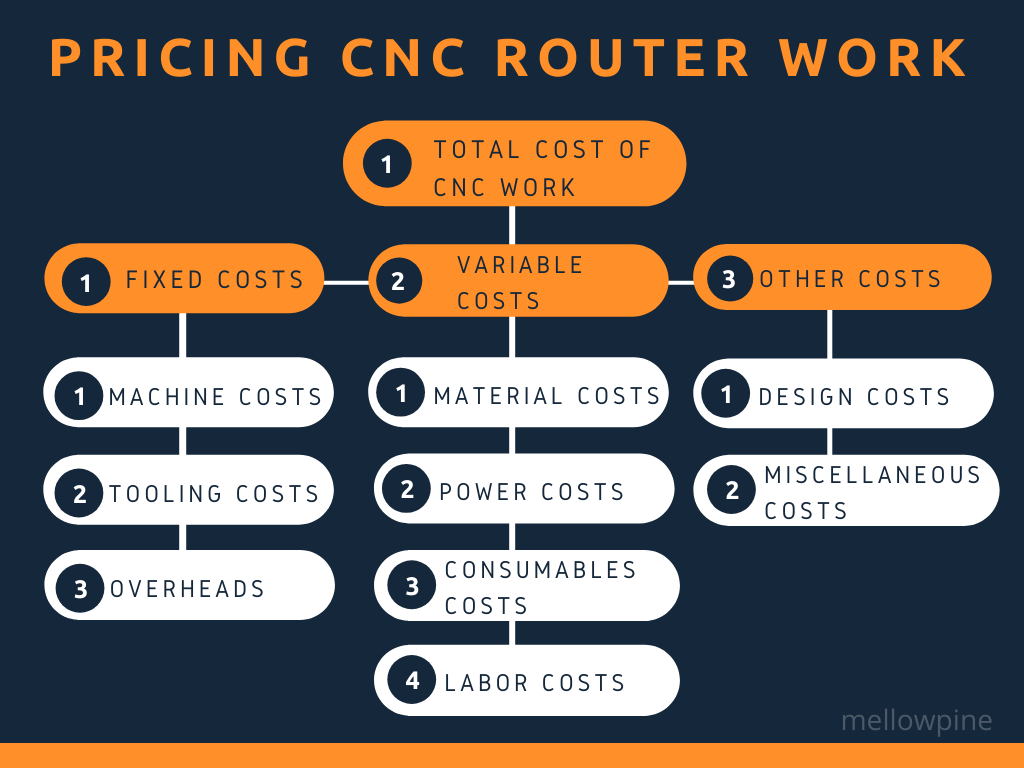 How to price CNC router work