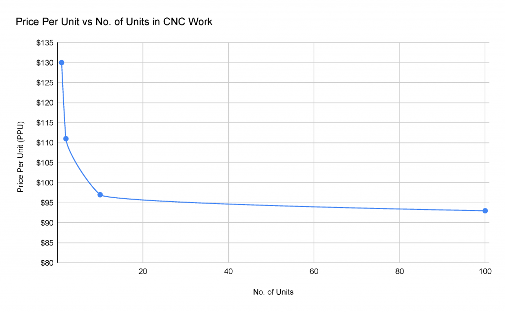 Price Per Unit vs No. of Units in CNC Work