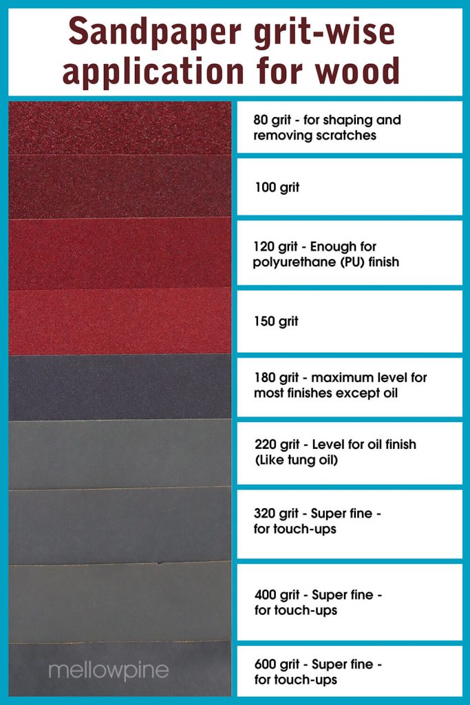 Sandpaper grit wise application/use for wood