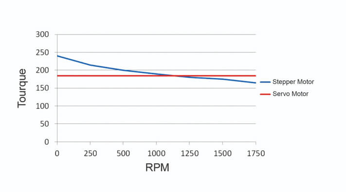 Torque vs RPM of Stepper and Servo motors