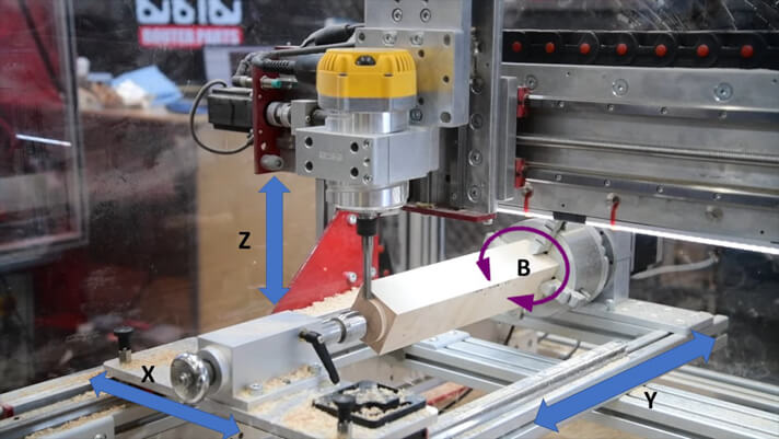 4-axis movement in Avid Pro CNC router (Source: Avid CNC)