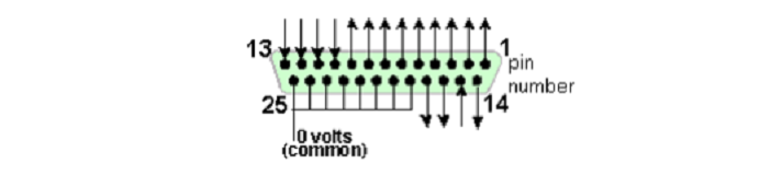 A parallel port female connector as seen from the back of the PC