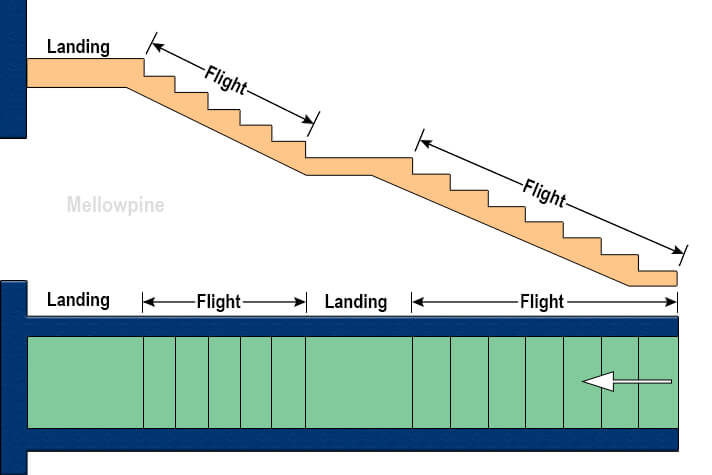 Flight of Stairs.