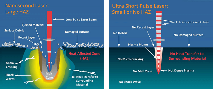 Comparison of short pulse and long pulse laser cutting