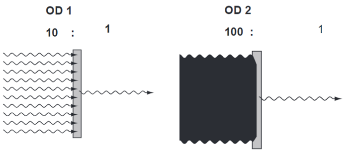 Optical density and attenuation values affecting the filtering of laser light