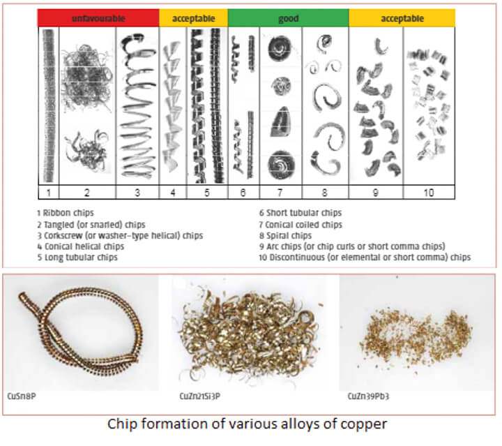 Chip formation