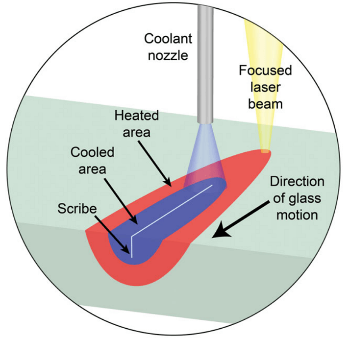 Laser cutting glass using controlled fracture technique