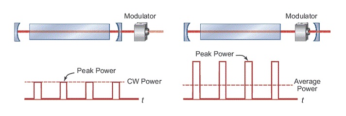 Continous-wave (left) and pulsed laser (right) power comparison (Source: Newport)