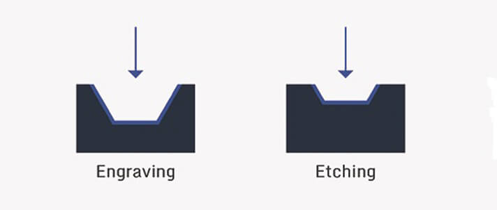 Engraving vs Etching vs Marking (Source Kernlasers)