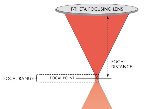 Focal length of a lens (Source Pannier)