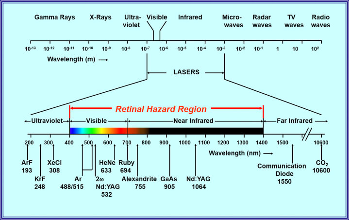 Laser spectrum showing the lasers that are prone to damage the retina