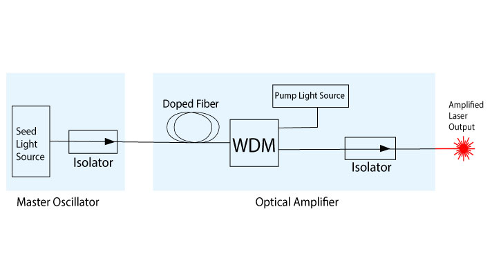 Schematic configuration of a MOPA fiber laser