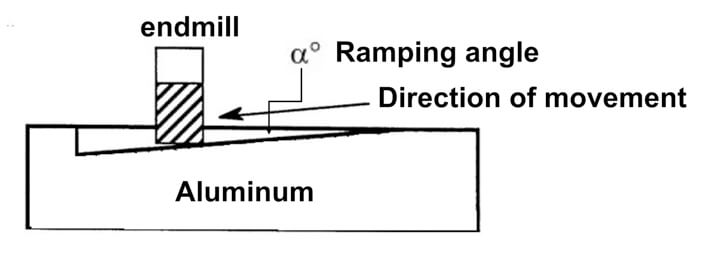Ramping movement of cutting tool