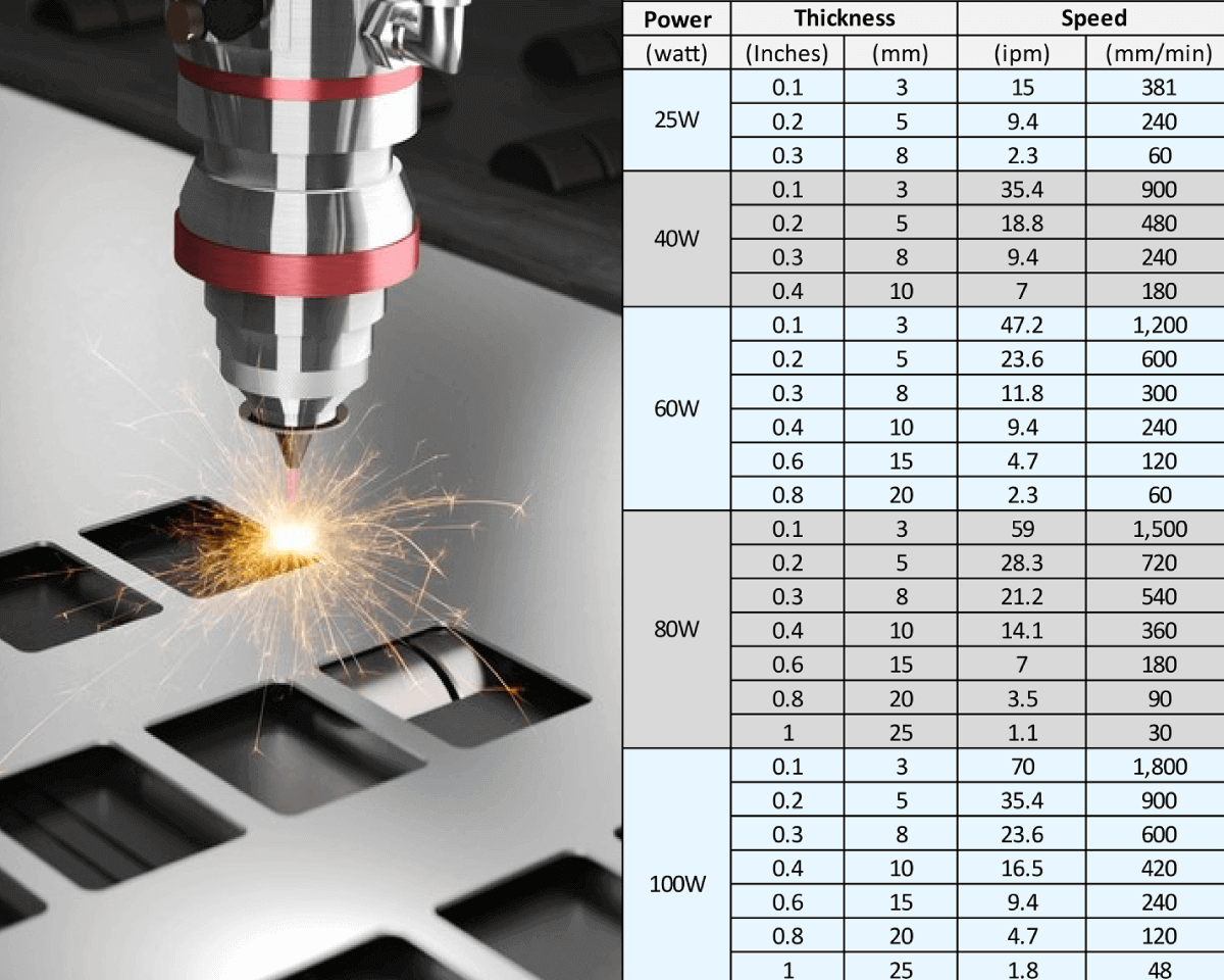 laser cutting speed, feed, thickness, gas assist charts