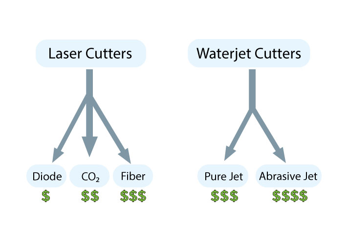 Price comparison of different laser cutters and waterjet cutters