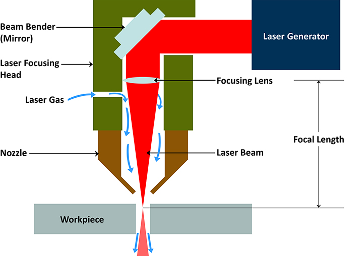 Working of a laser cutter