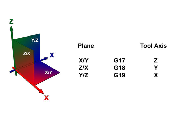 Plane selection in G-code
