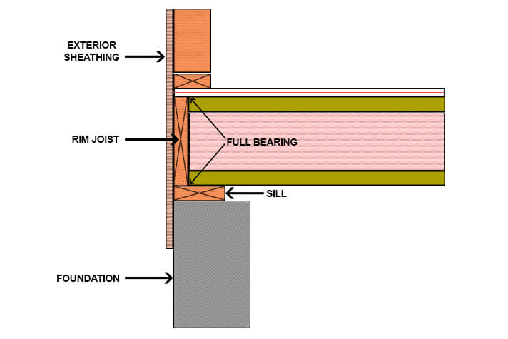 Load Bearing Band Joists