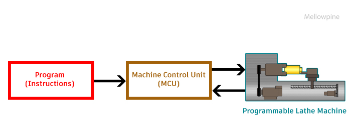 Basic components of a CNC system.