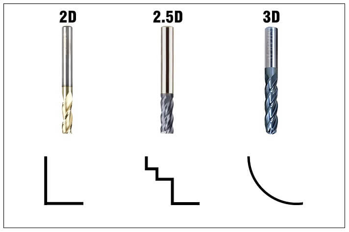 2D vs 2.5D vs 3D Contour