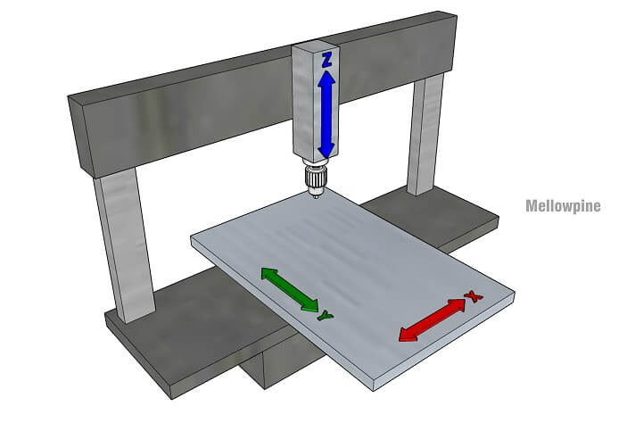 XYZ movements on a CNC Mill