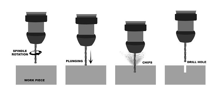 An illustration of CNC drilling