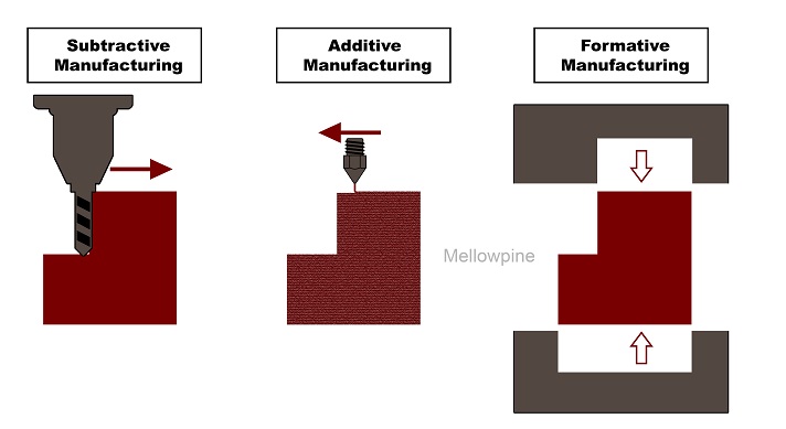 Manufacturing techniques where CNC machining is applied