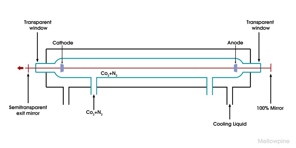 Construction of a CO2 laser tube