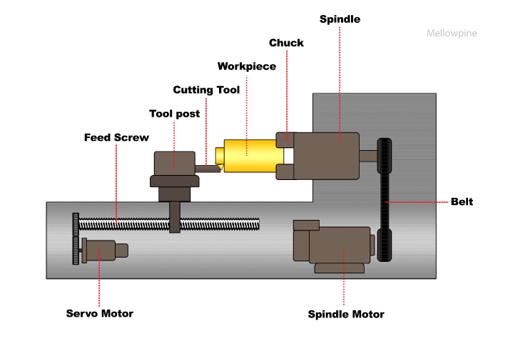 Components of a CNC turning machine