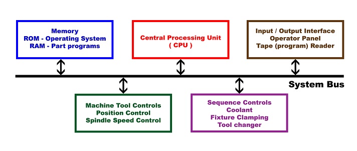 Components of a CNC system