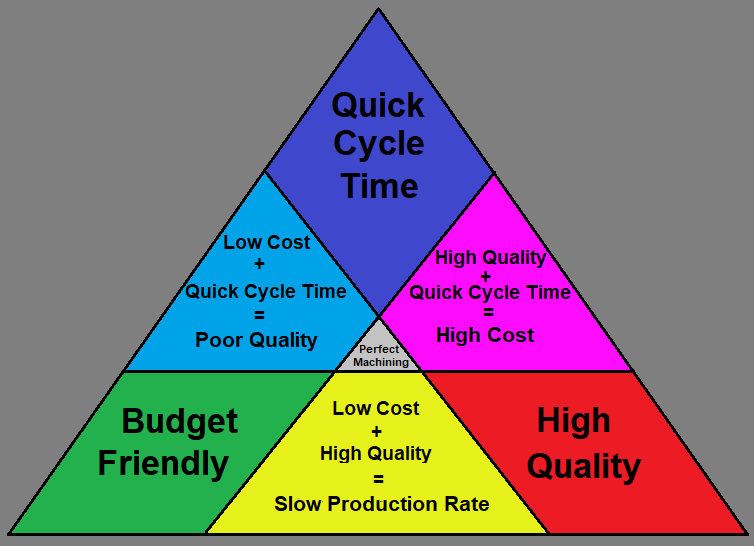 Cost, Time and Quality
