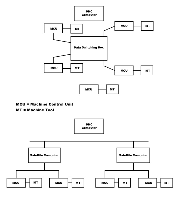 Different DNC networks