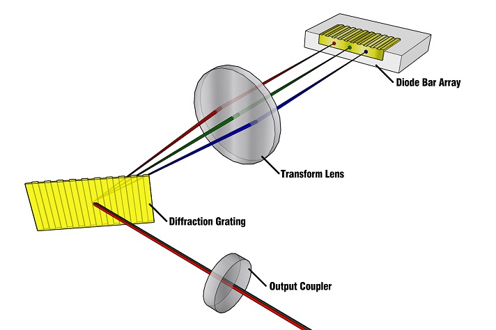 Direct Diode Laser