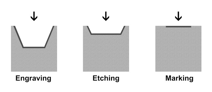 Difference between laser engraving, etching and marking