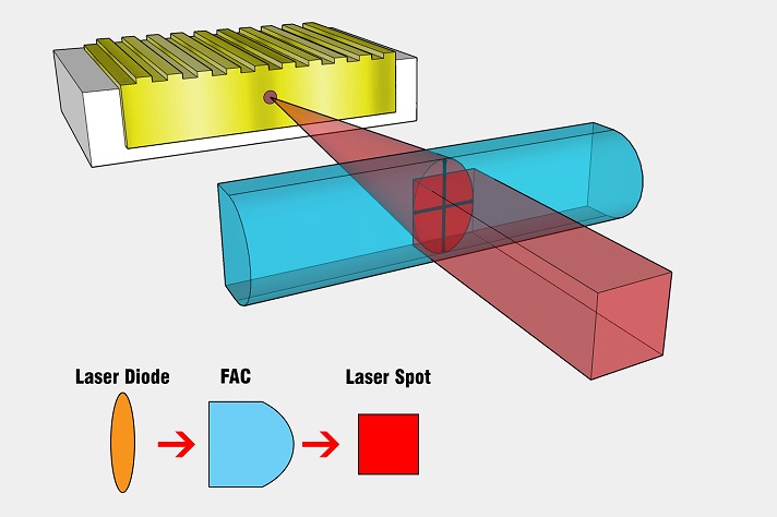 FAC lens