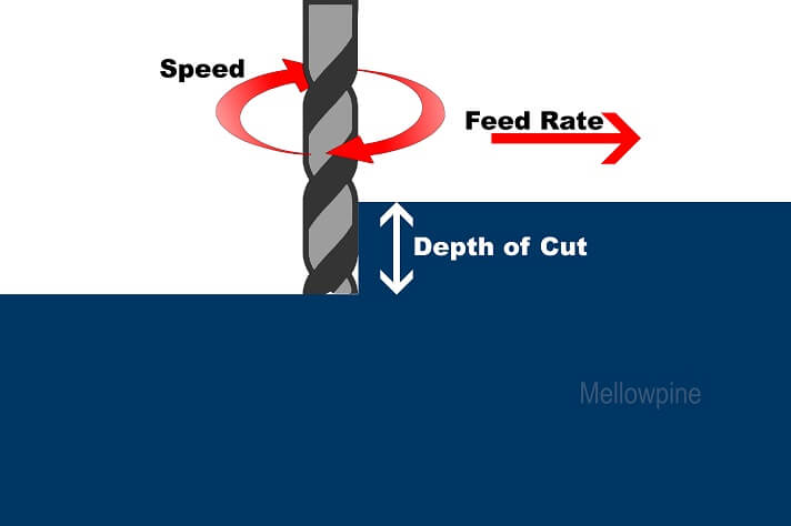 Feed rate, speed and depth of cut