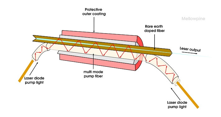Working of a fiber laser