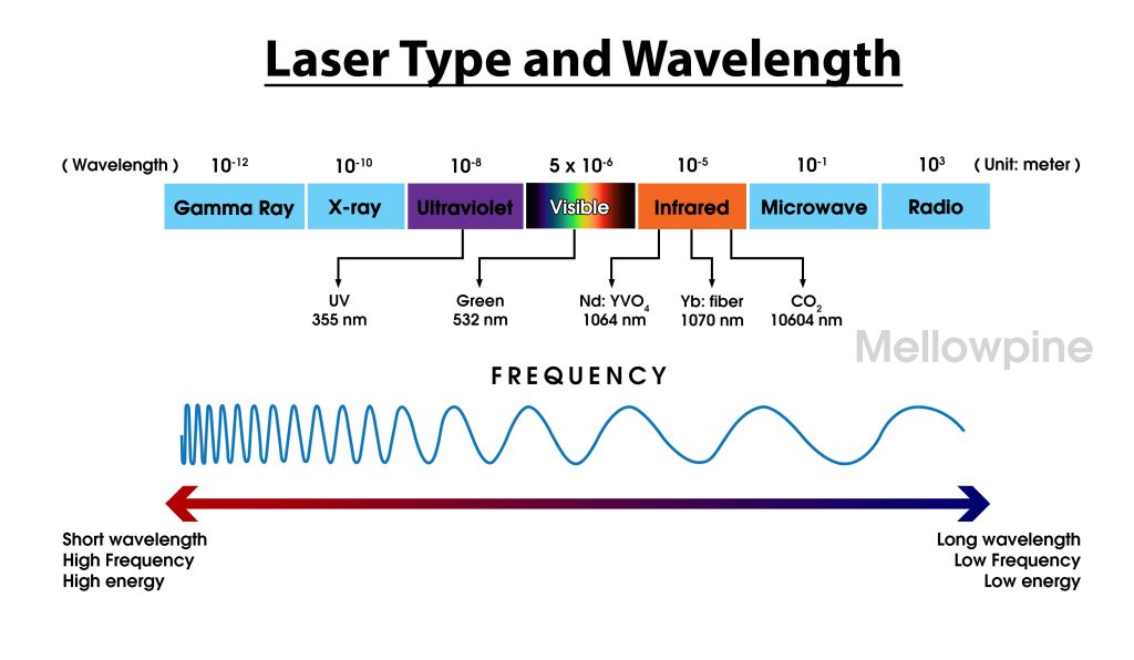 Electromagnetic Spectrum