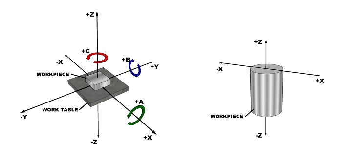 Axis system used for 6-axis CNC machining