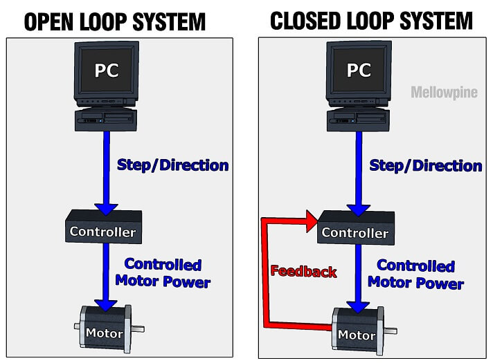Open Loop and closed loop CNC system