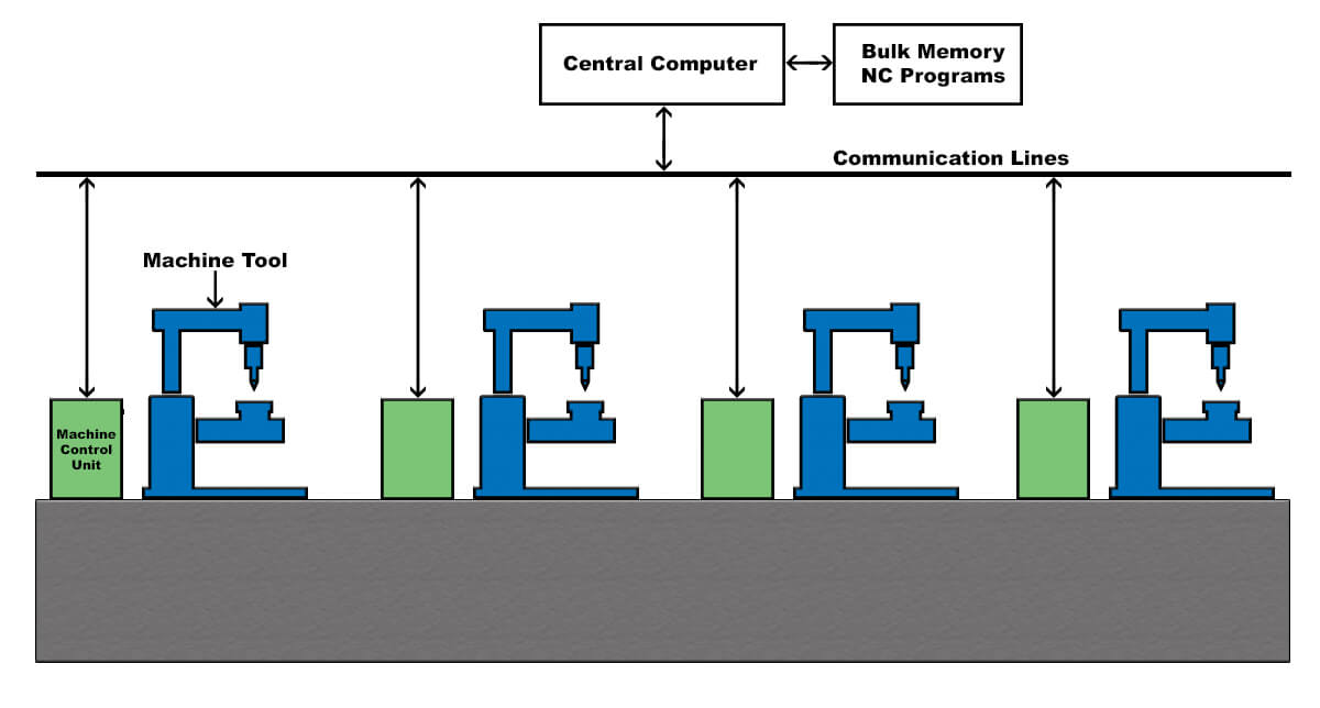 What is Numerical Control