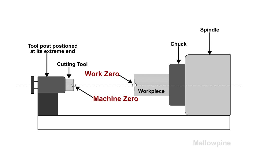 Work zero and machine zero