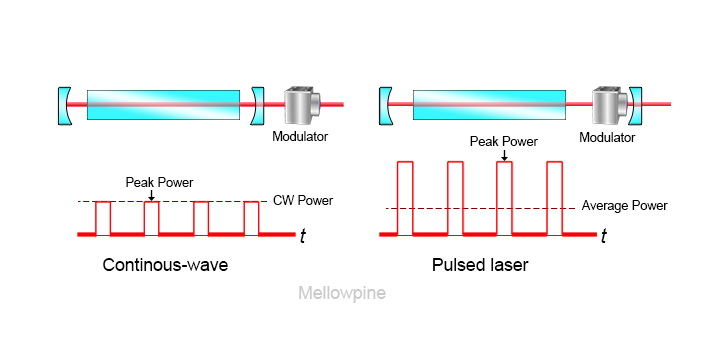 Continuous wave and pulsed wave laser