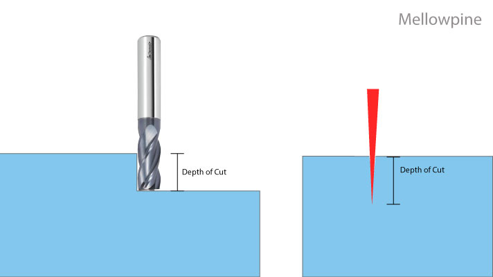 Illustration of the depth of cut on a CNC and a laser cutter