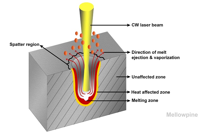 Spatter ejection while piercing through metals