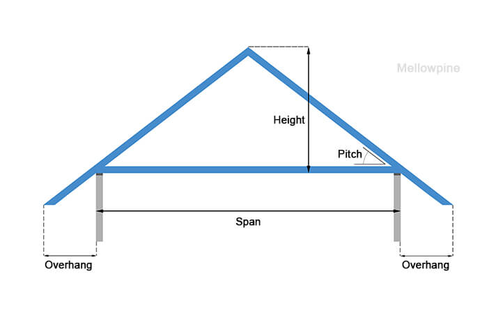 Pitch of Truss.