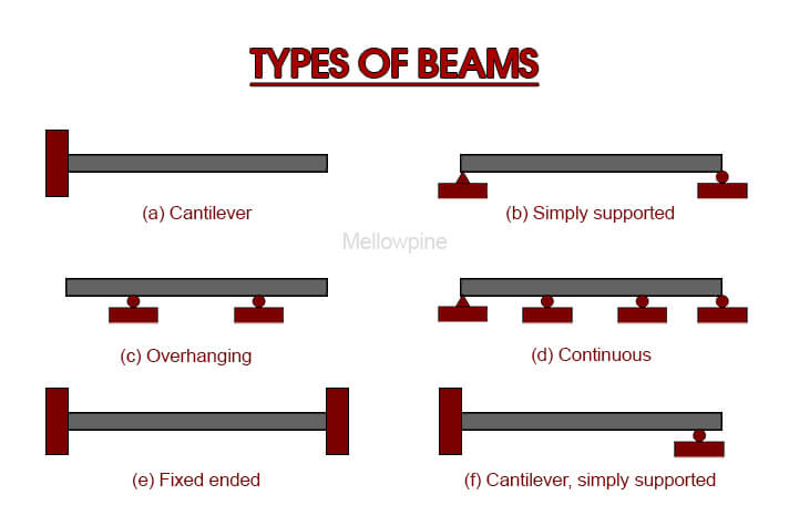Types of beams based on end conditions.
